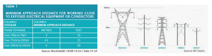 Overhead lines - Safe Work Procedure